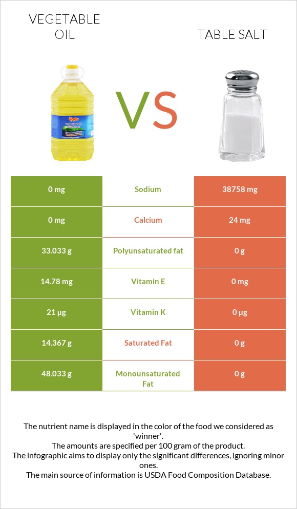 Vegetable oil vs Table salt infographic