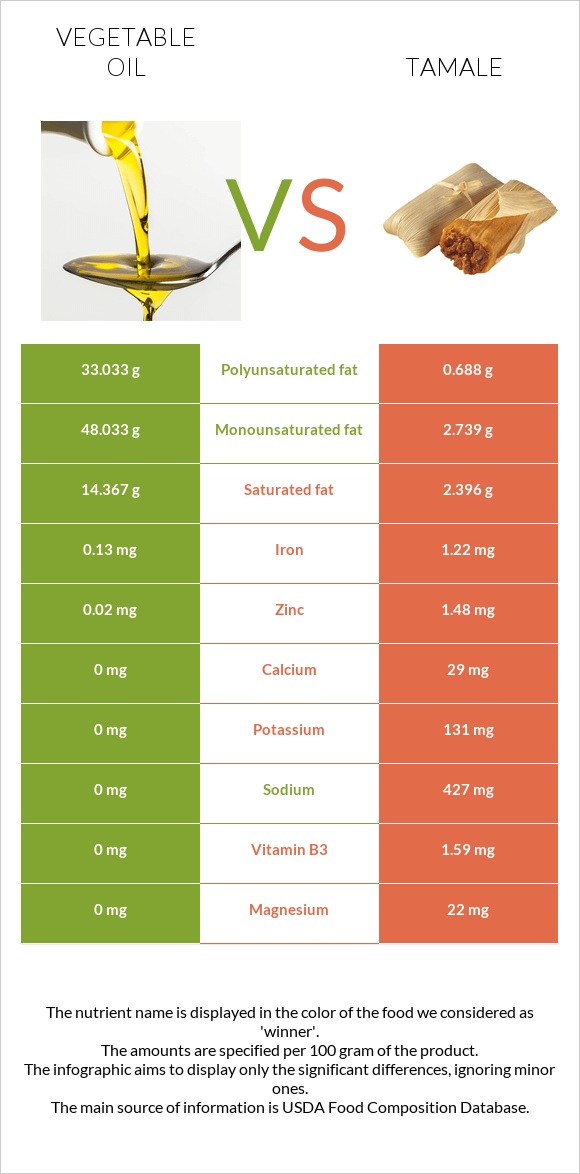 Vegetable oil vs Tamale infographic