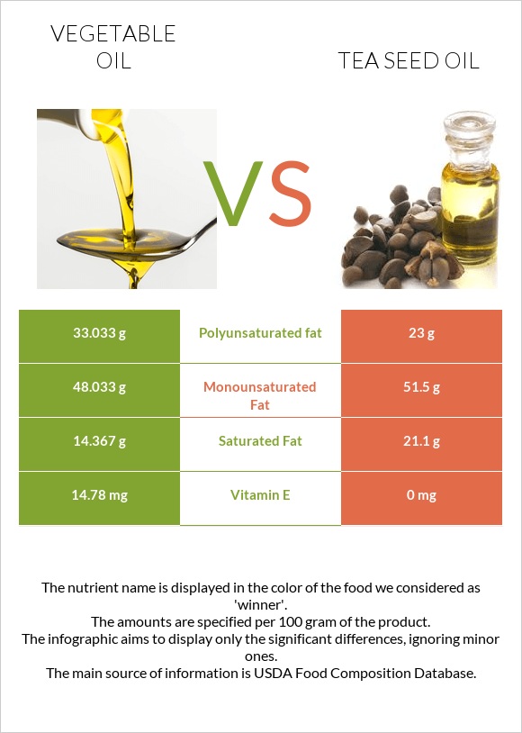 Vegetable oil vs Tea seed oil infographic