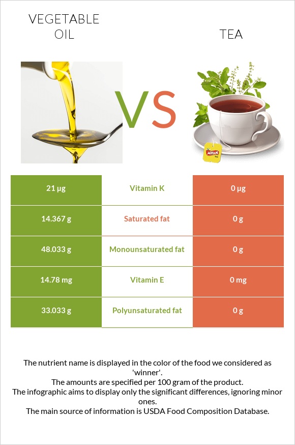 Vegetable oil vs Tea infographic