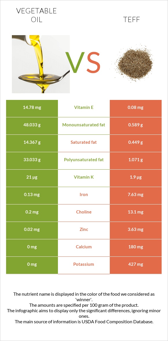 Vegetable oil vs Teff infographic