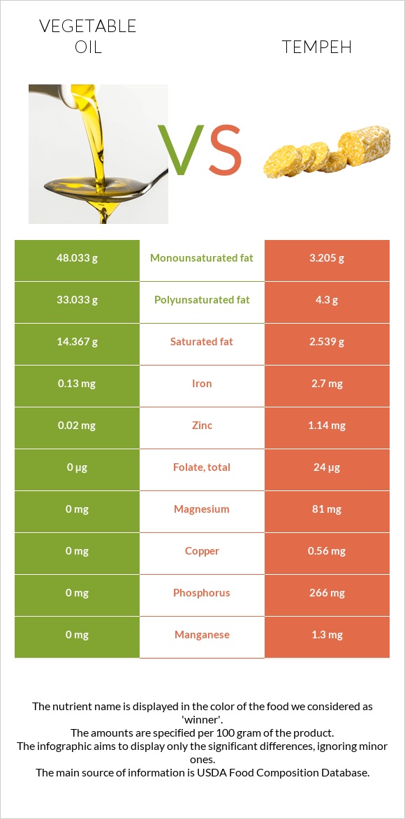 Vegetable oil vs Tempeh infographic