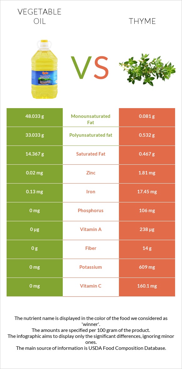 Բուսական յուղ vs Ուրց infographic