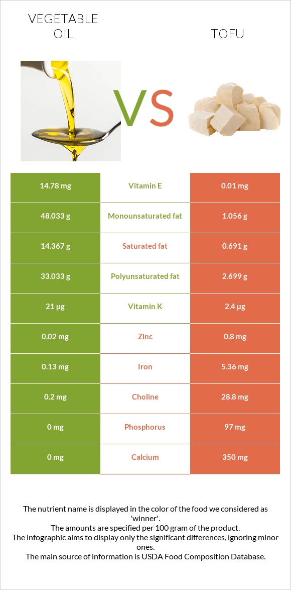 Vegetable oil vs Tofu infographic