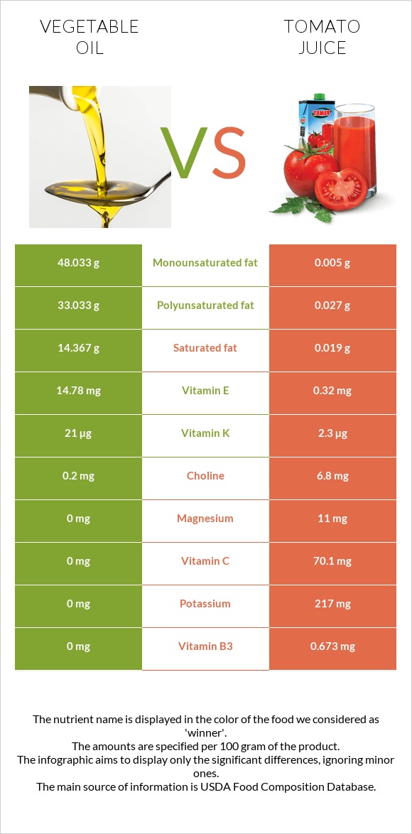 Vegetable oil vs Tomato juice infographic