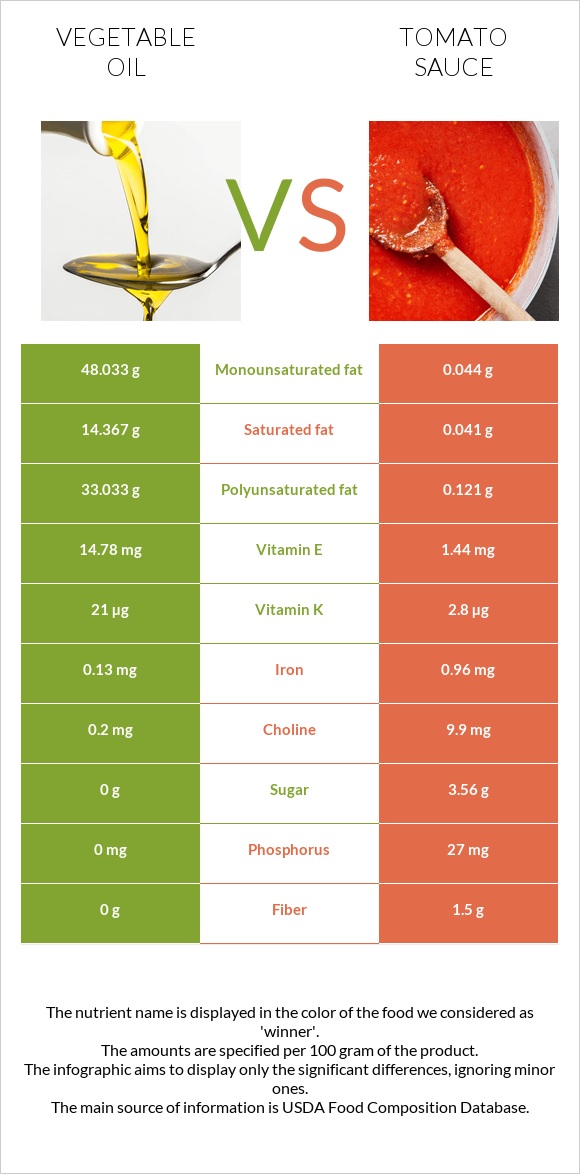 Բուսական յուղ vs Տոմատի սոուս infographic