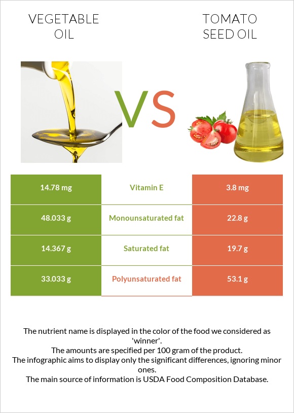 Vegetable oil vs Tomato seed oil infographic