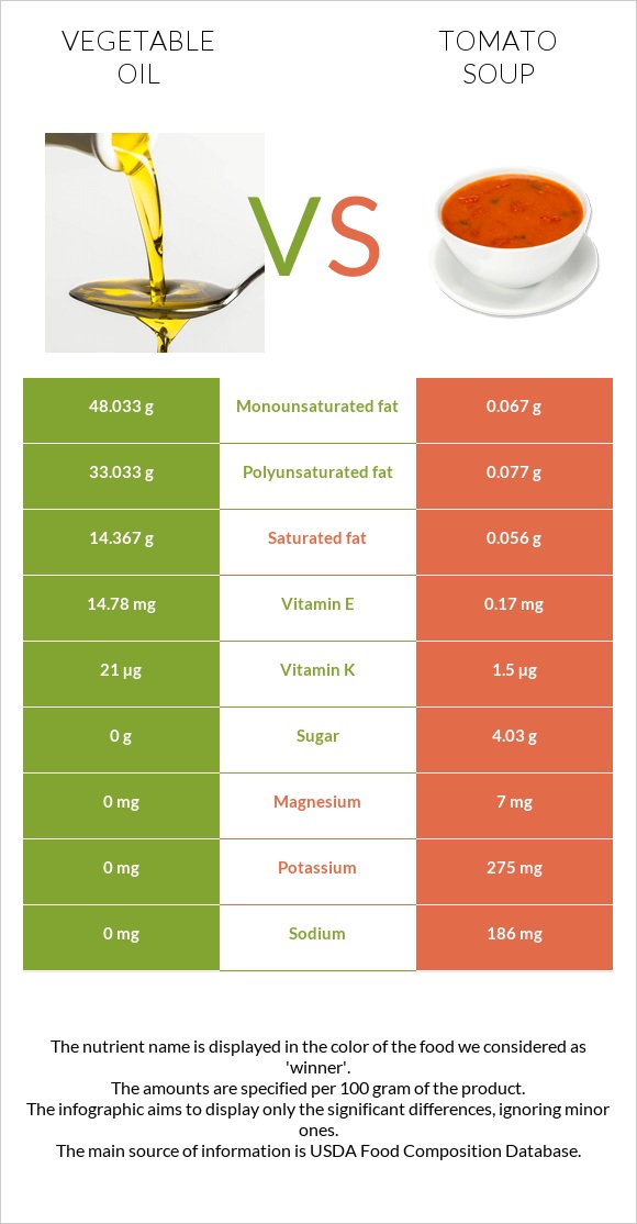 Vegetable oil vs Tomato soup infographic