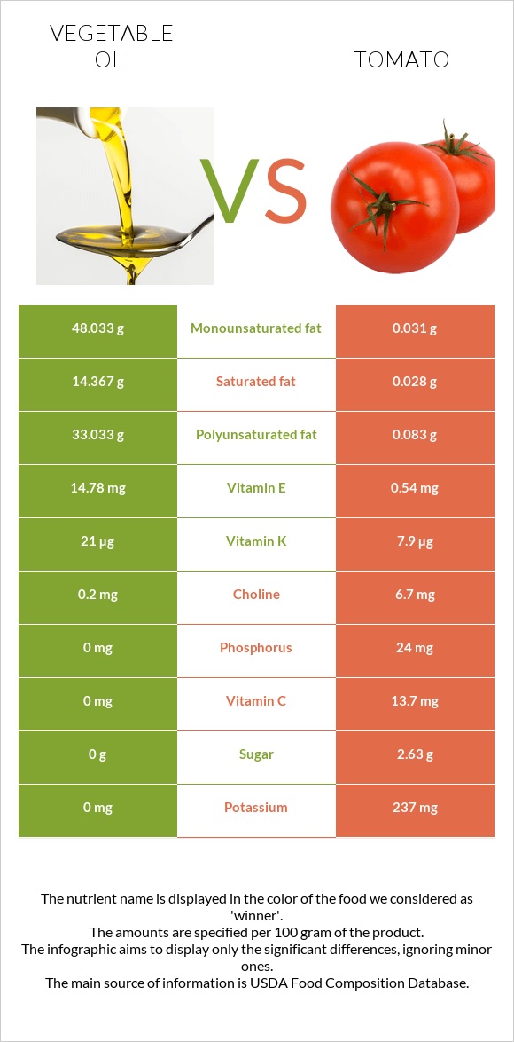 Vegetable oil vs Tomato infographic