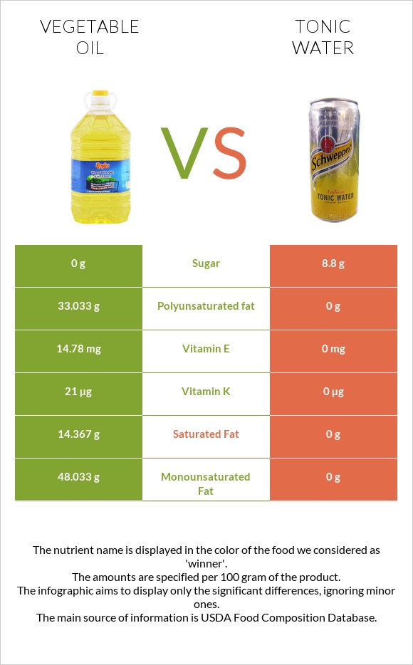 Vegetable oil vs Tonic water infographic