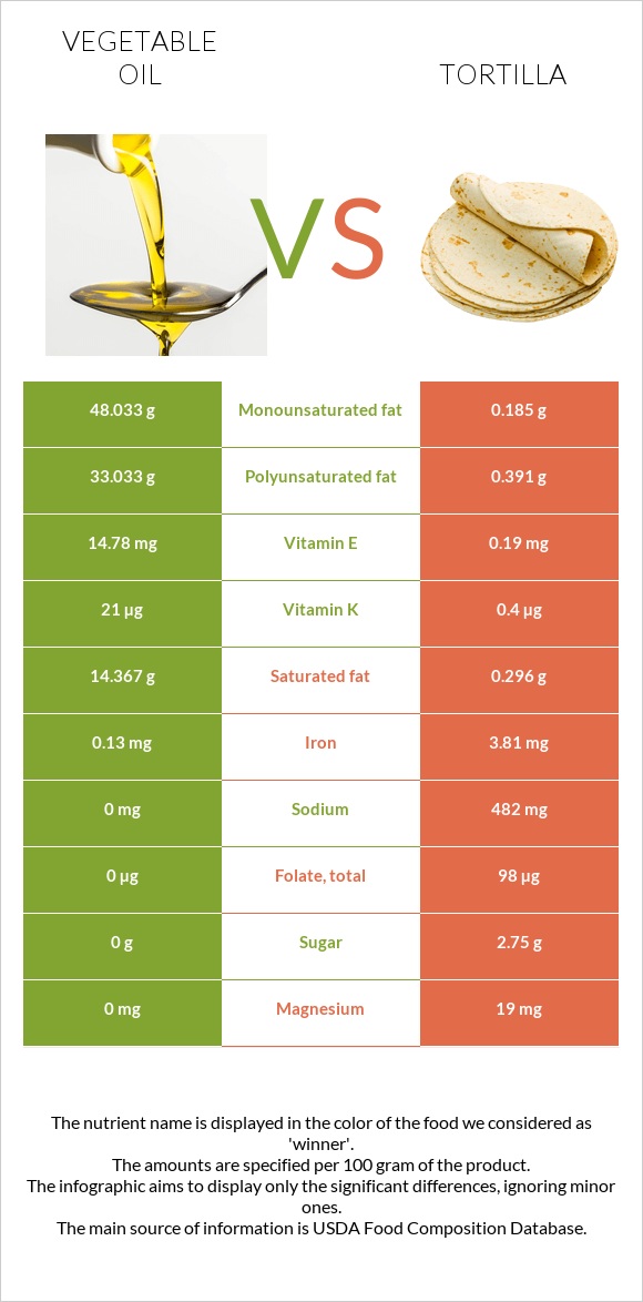 Vegetable oil vs Tortilla infographic