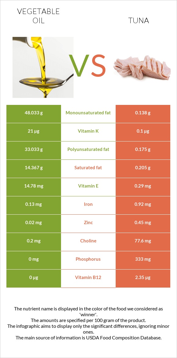 Vegetable oil vs. Tuna — InDepth Nutrition Comparison