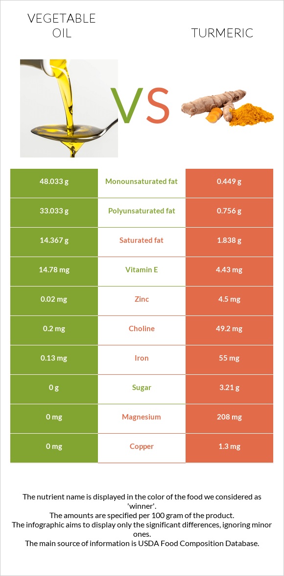 Բուսական յուղ vs Քրքում infographic