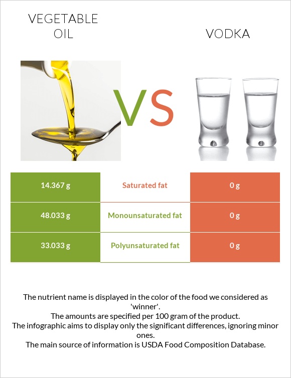 Vegetable oil vs Vodka infographic