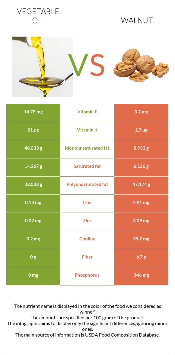 Vegetable oil vs Walnut infographic