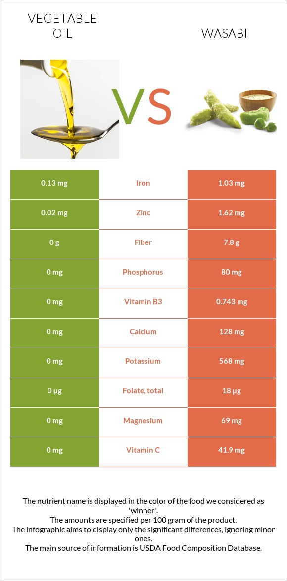 Vegetable oil vs Wasabi infographic