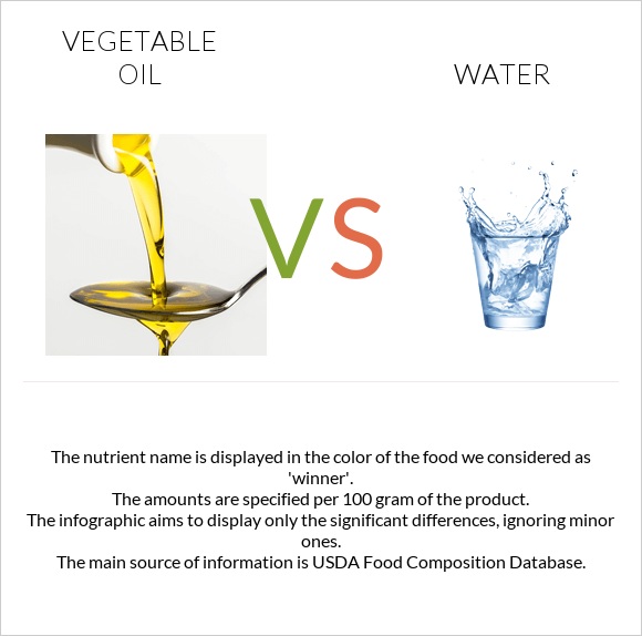 Vegetable oil vs Water infographic