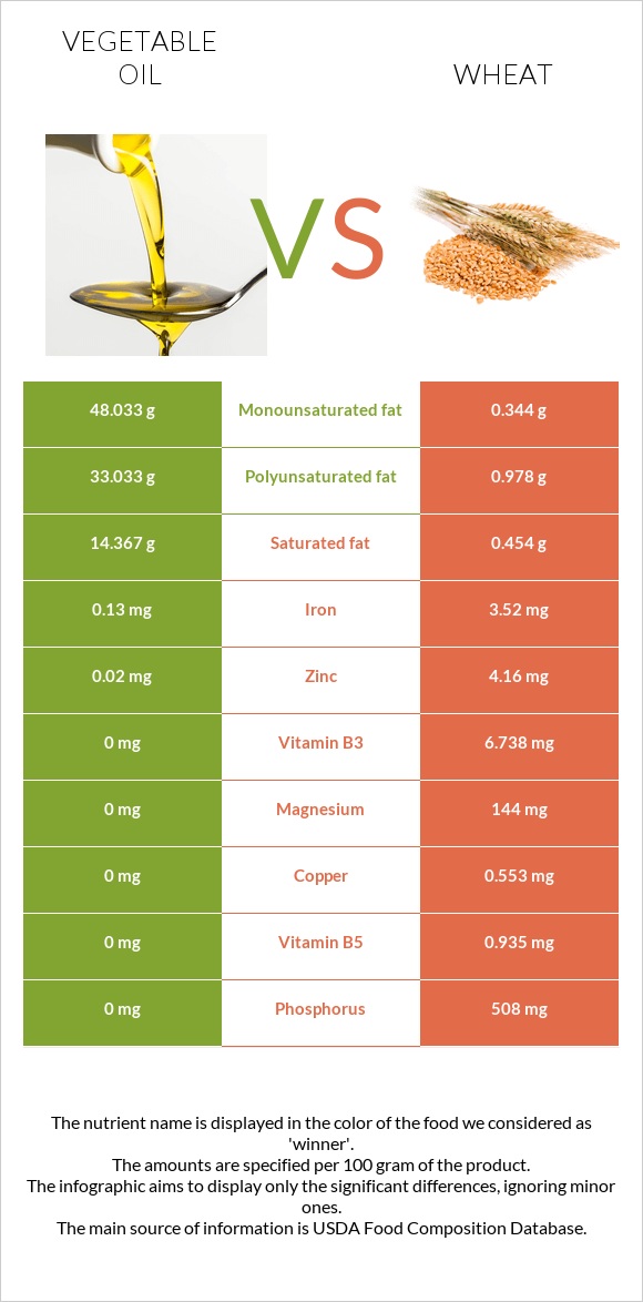 Vegetable oil vs Wheat infographic