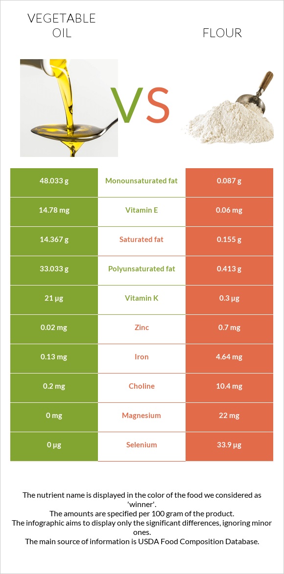 Vegetable oil vs Flour infographic