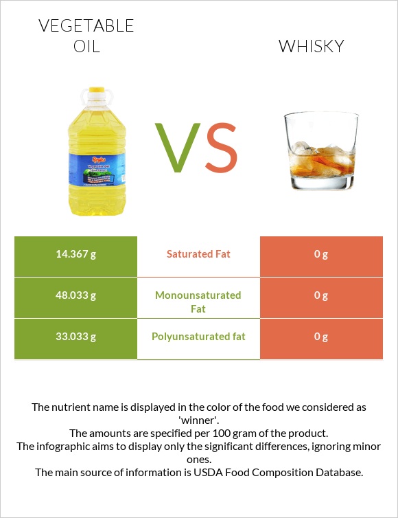 Vegetable oil vs Whisky infographic