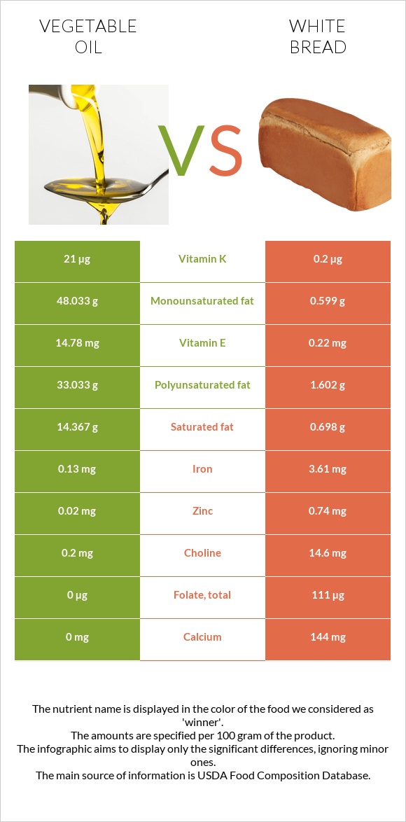 Vegetable oil vs White bread infographic