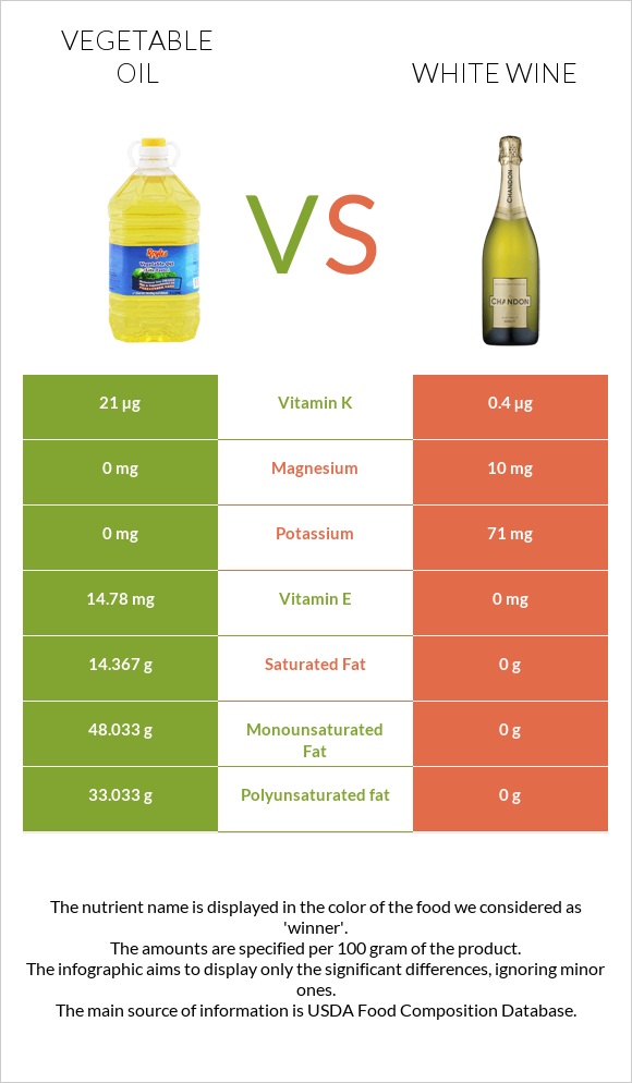 Vegetable oil vs White wine infographic