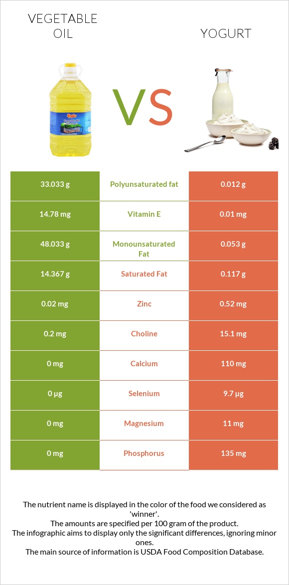 Vegetable oil vs Yogurt infographic