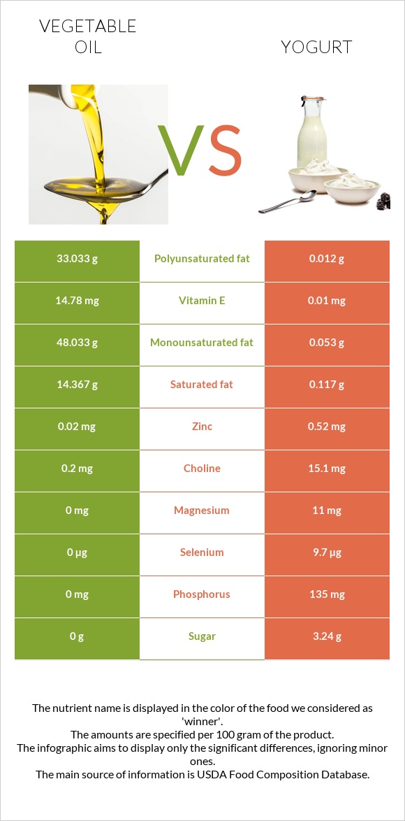 Vegetable oil vs Yogurt infographic