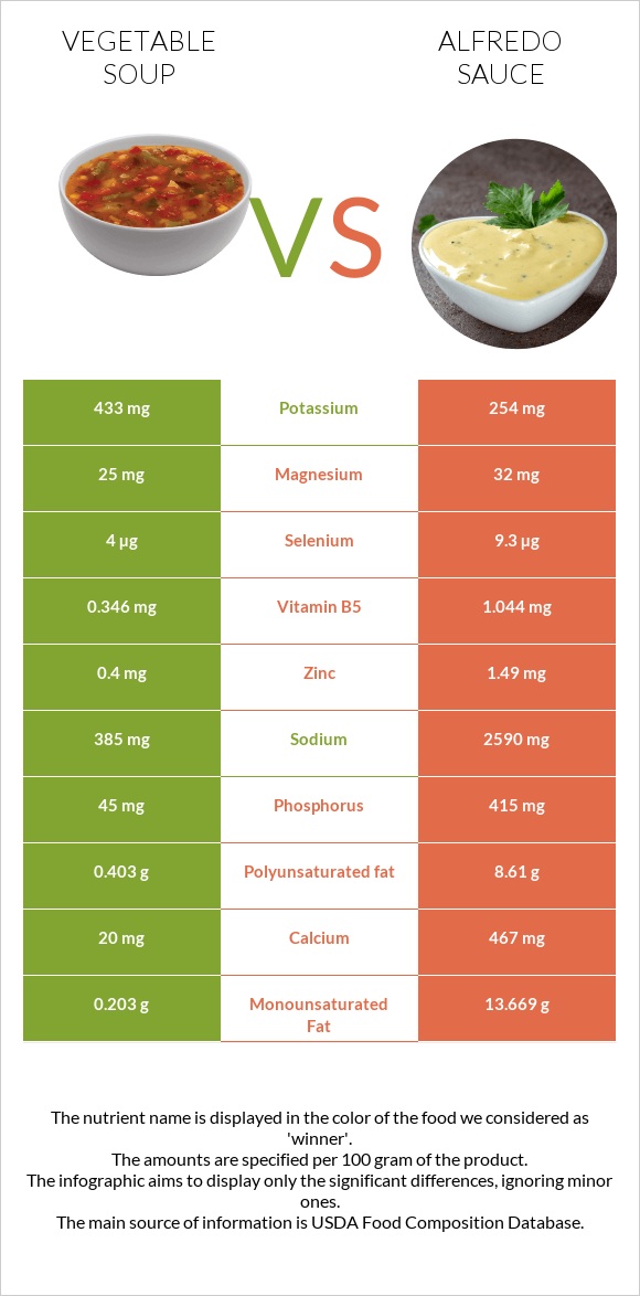 Vegetable soup vs Alfredo sauce infographic
