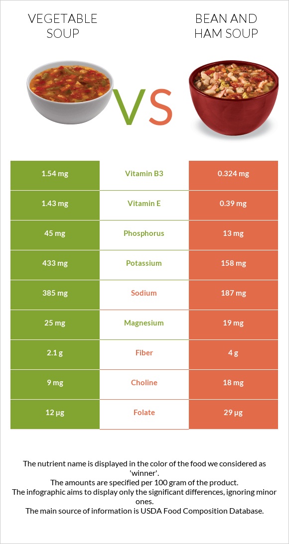Vegetable soup vs Bean and ham soup infographic