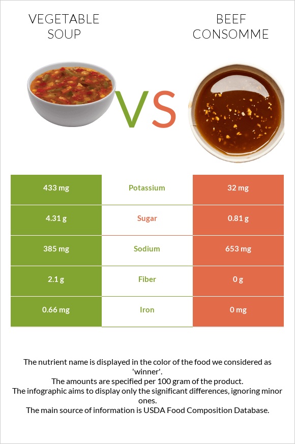 Vegetable soup vs. Beef consomme — In-Depth Nutrition Comparison