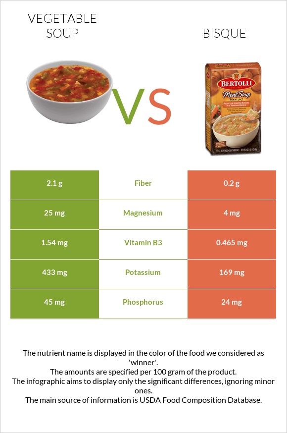 Vegetable soup vs Bisque infographic