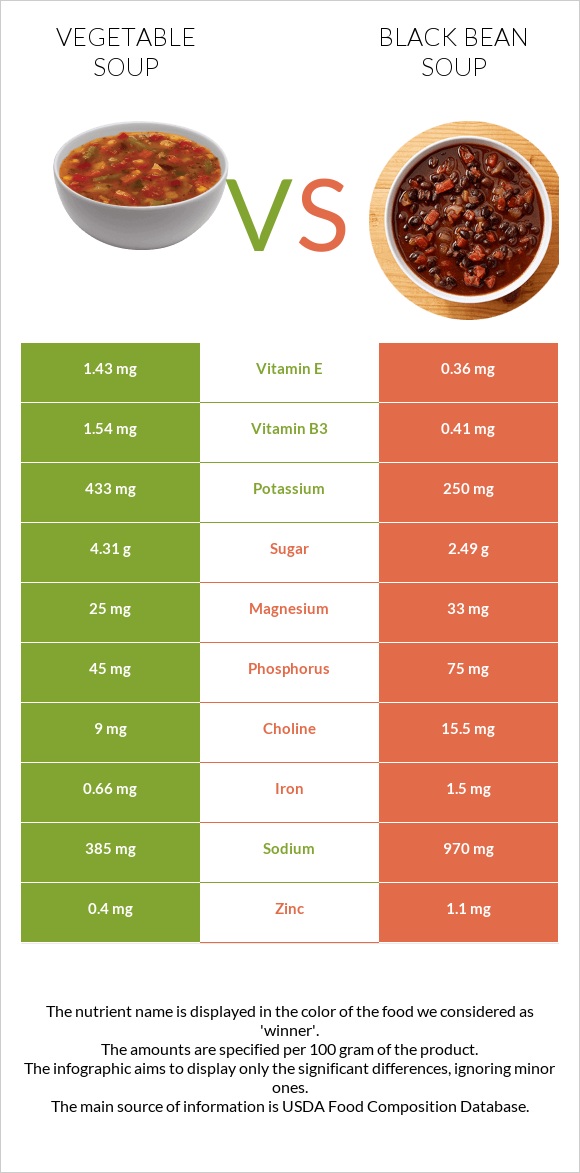 Բանջարեղենով ապուր vs Սև լոբով ապուր infographic