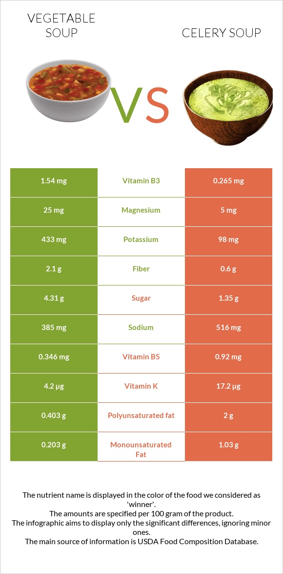 Vegetable soup vs Celery soup infographic