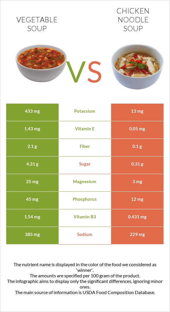 Բանջարեղենով ապուր vs Հավով արիշտայով ապուր infographic