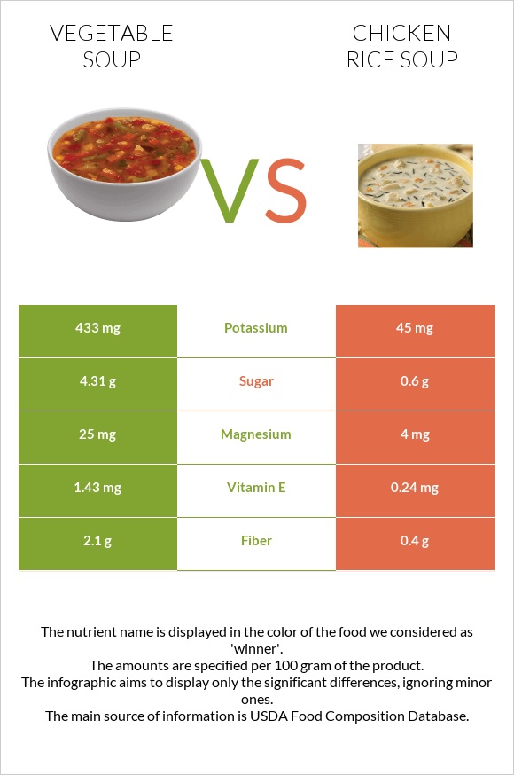 Բանջարեղենով ապուր vs Հավի մսով և բրնձով ապուր infographic