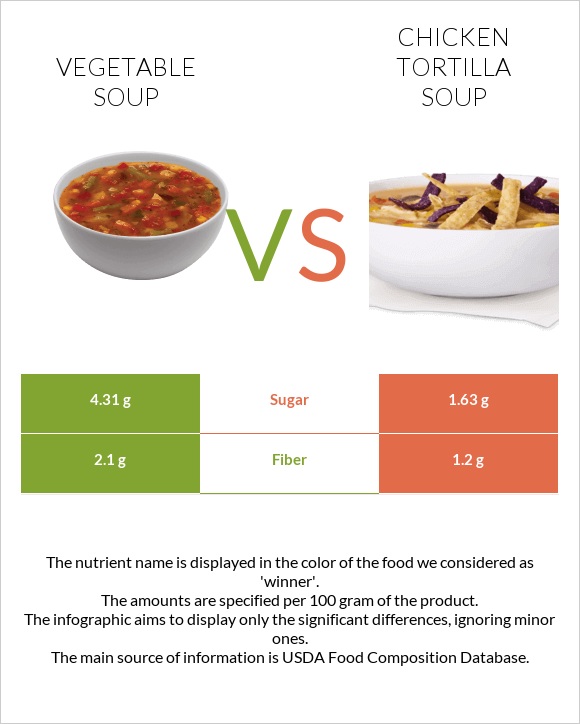 Բանջարեղենով ապուր vs Հավով տորտիլլա ապուր infographic