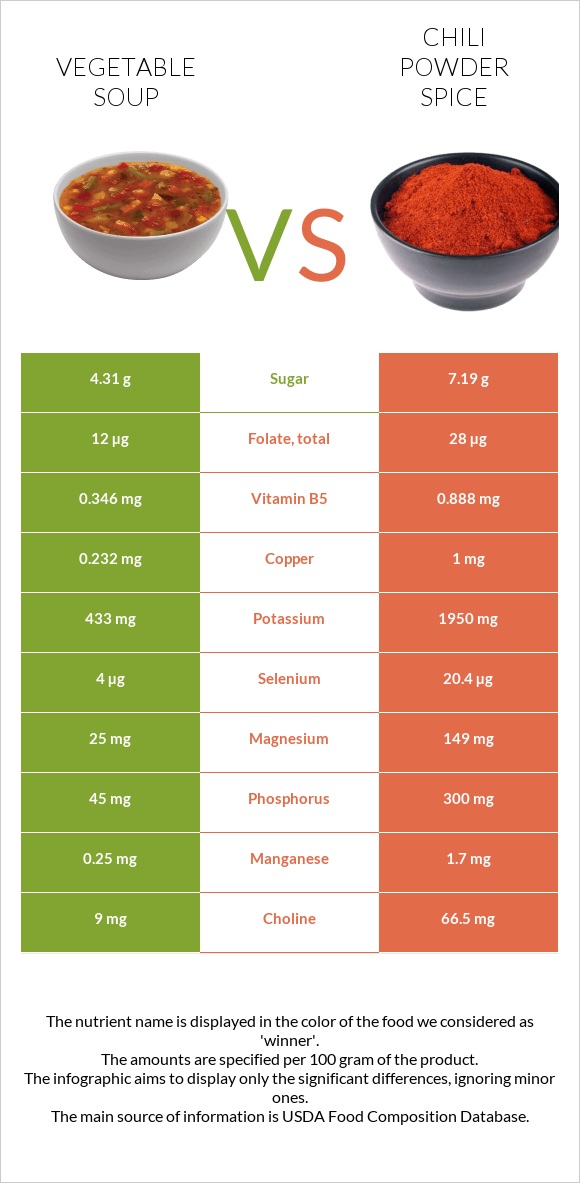 Vegetable soup vs Chili powder spice InDepth Nutrition Comparison