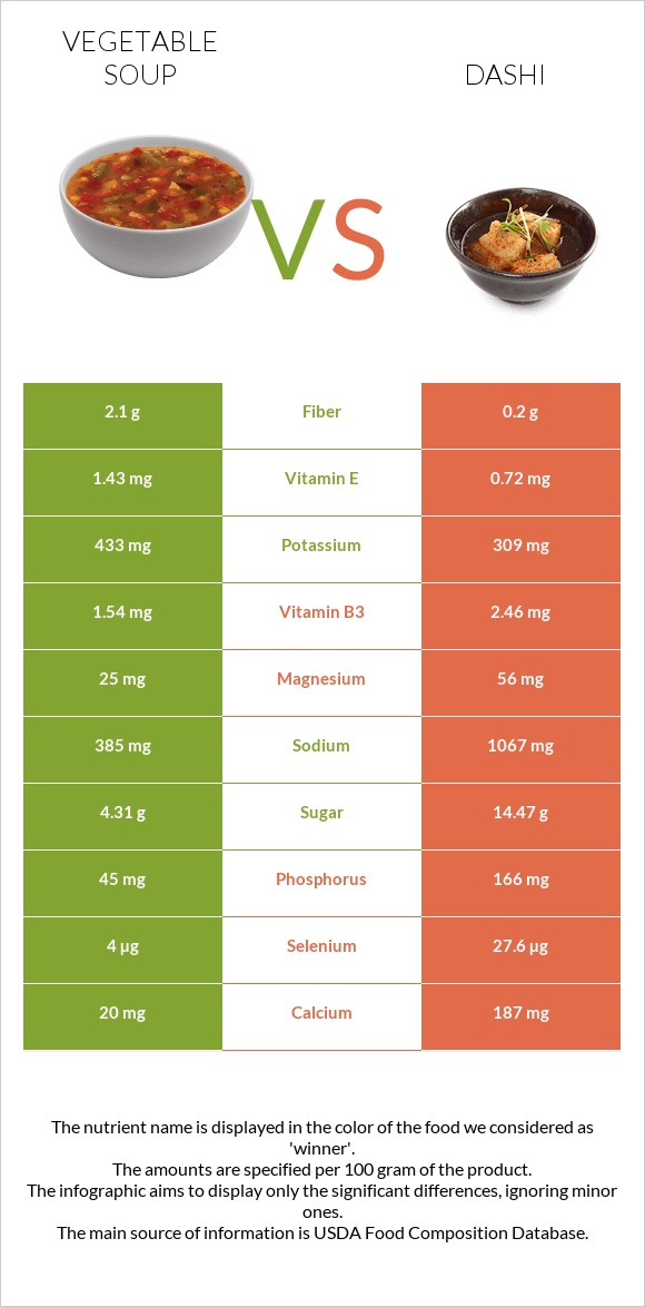 Բանջարեղենով ապուր vs Դասի infographic
