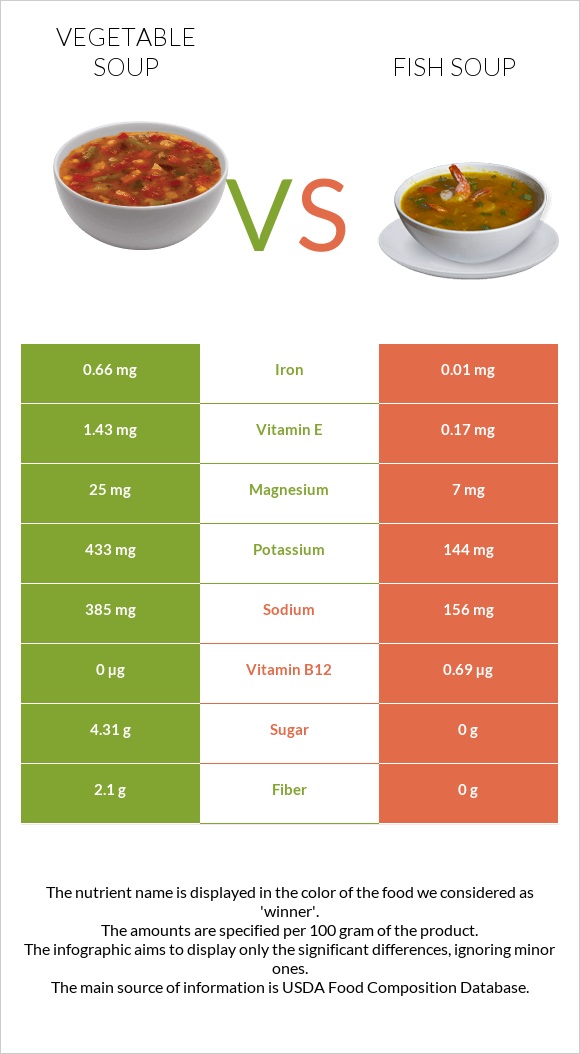Vegetable soup vs Fish soup infographic