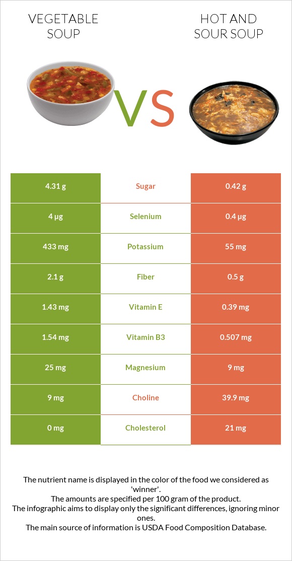 Vegetable soup vs Hot and sour soup infographic