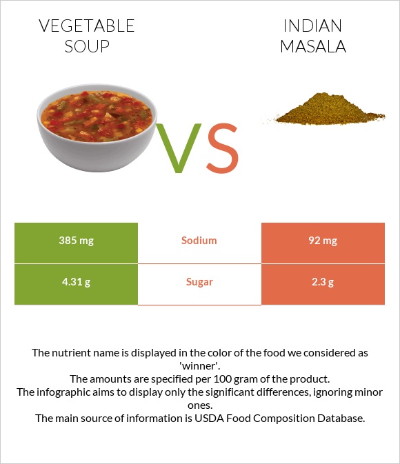Բանջարեղենով ապուր vs Հնդկական մասալա infographic