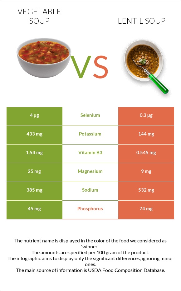 Vegetable soup vs Lentil soup infographic