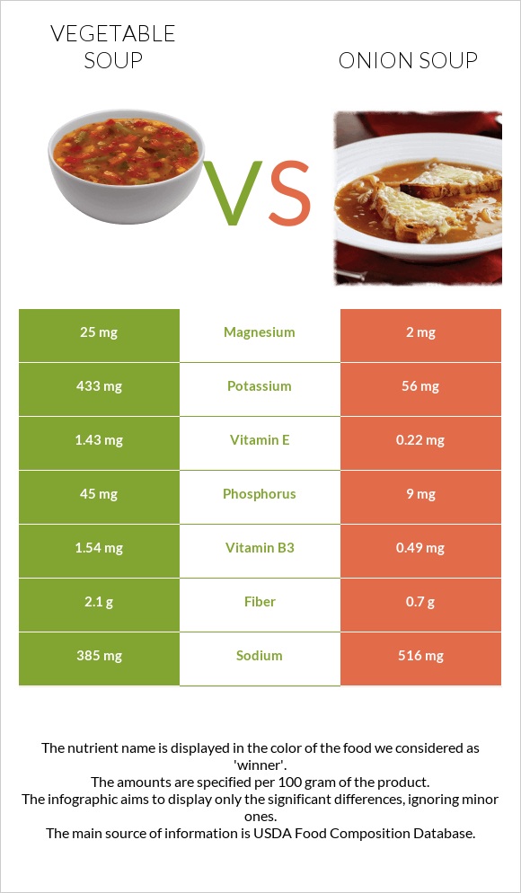 Բանջարեղենով ապուր vs Սոխով ապուր infographic
