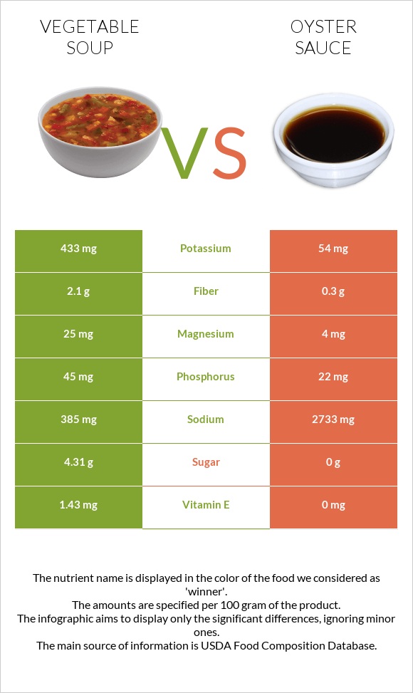Բանջարեղենով ապուր vs Ոստրեի սոուս infographic
