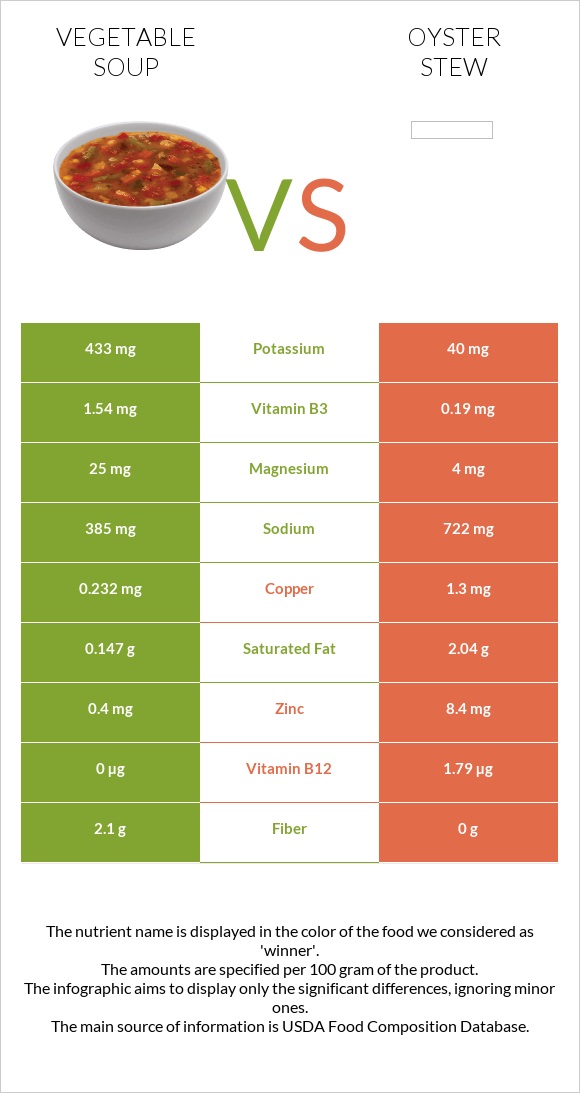 Բանջարեղենով ապուր vs Oyster stew infographic