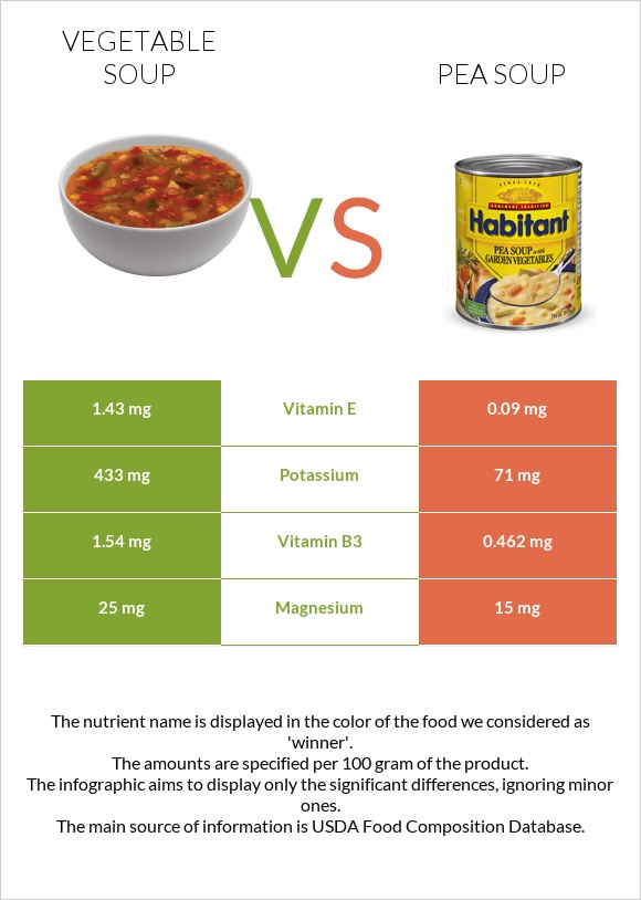 Vegetable soup vs Pea soup infographic