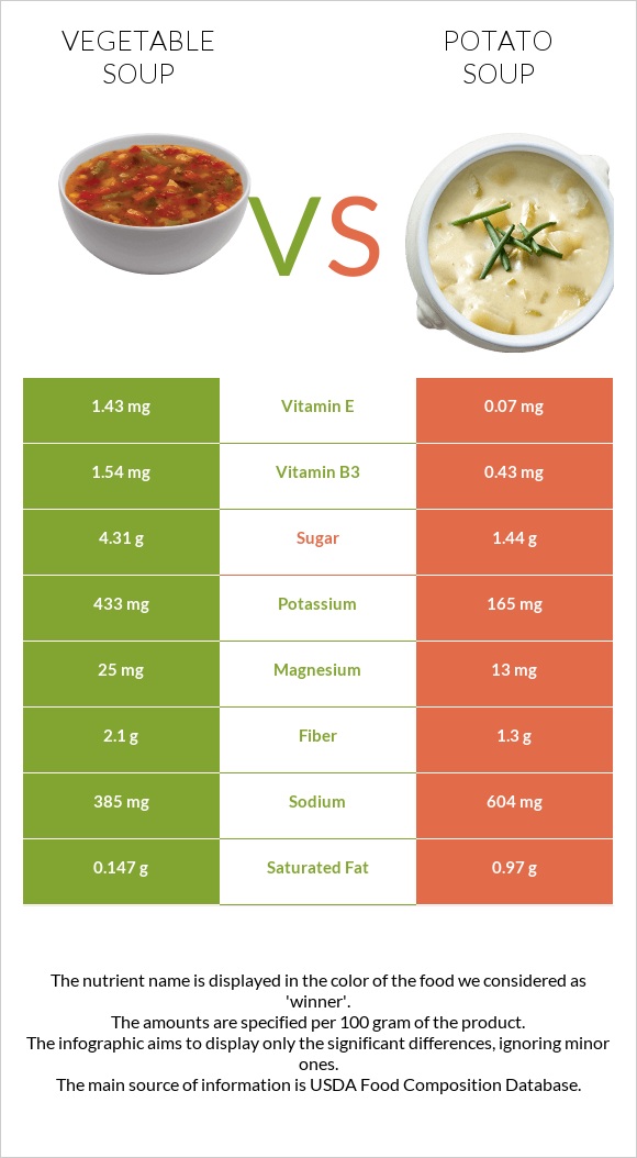 Vegetable soup vs Potato soup infographic