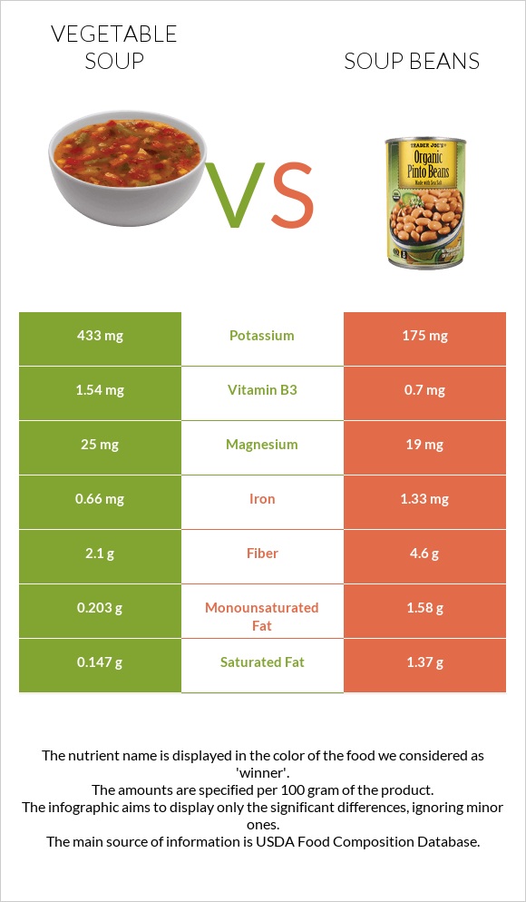 Vegetable soup vs Soup beans infographic