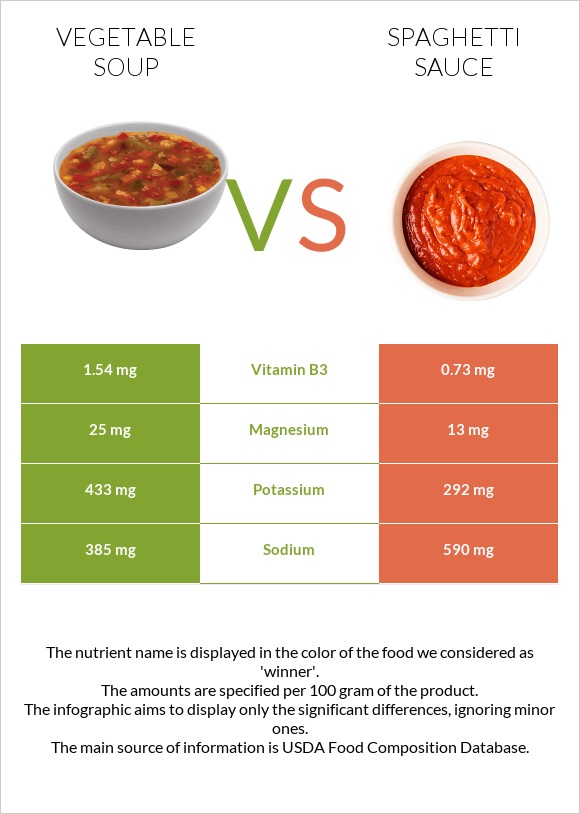Բանջարեղենով ապուր vs Սպագետի սոուս infographic